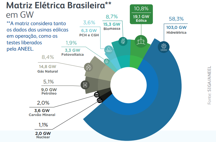 Energia Eólica No Brasil Bate Recordes E Gera Empregos